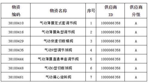重慶川儀多項控制閥主導(dǎo)產(chǎn)品獲中石油一級供應(yīng)商A級評價