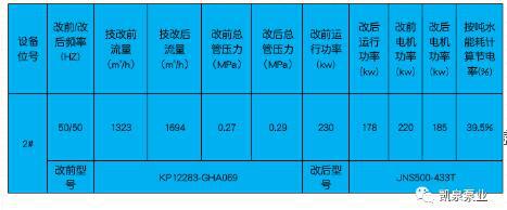 凱泉泵業(yè)：大型離心泵在電廠、水廠節(jié)能改造相繼成功驗收