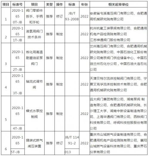 2020年第三批閥門行業(yè)標(biāo)準(zhǔn)制修訂計(jì)劃和起草單位公布