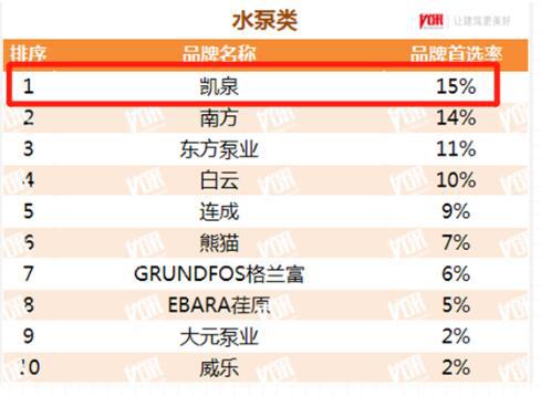 “中國房地產(chǎn)開發(fā)企業(yè)500強(qiáng)首選水泵類品牌”榜單
