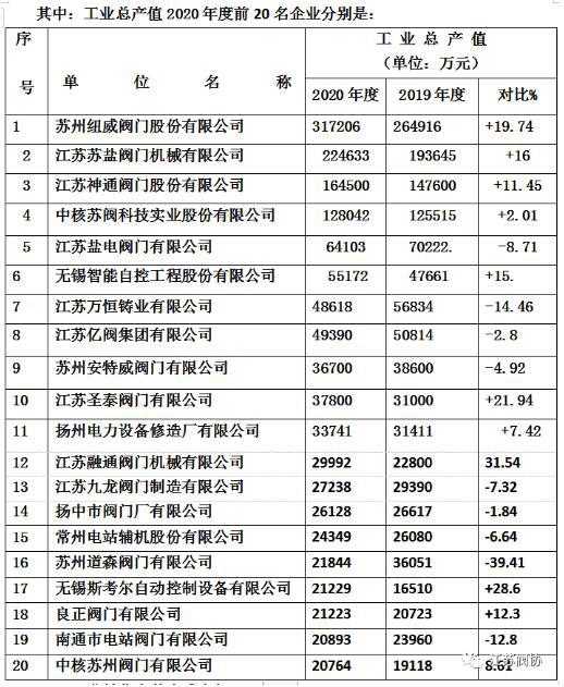 江蘇閥門行業(yè)2020年度產(chǎn)值、銷售、利稅前20名企業(yè)排列表