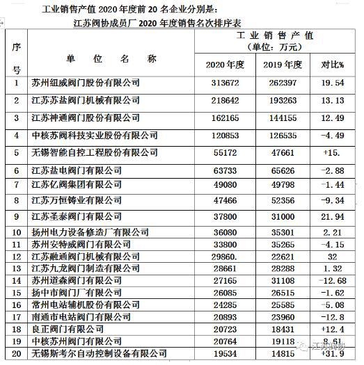 江蘇閥門行業(yè)2020年度產(chǎn)值、銷售、利稅前20名企業(yè)排列表