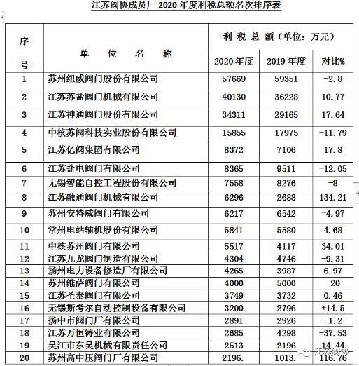 江蘇閥門行業(yè)2020年度產(chǎn)值、銷售、利稅前20名企業(yè)排列表
