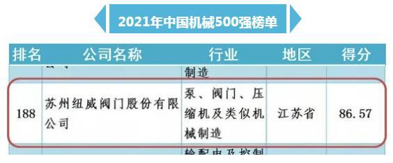 紐威閥門榮獲“中國機(jī)械500強(qiáng)”榮譽(yù)稱號