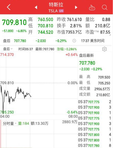 美股大跌 蘋(píng)果一夜蒸發(fā)1363億美元：特斯拉不能幸免 也蒸發(fā)537億美元