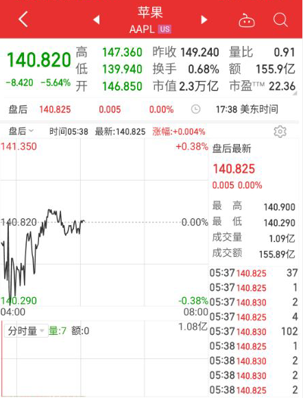 美股大跌 蘋(píng)果一夜蒸發(fā)1363億美元：特斯拉不能幸免 也蒸發(fā)537億美元