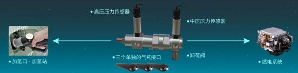 集成化：配置單向閥、卸荷閥和4×高壓接口、4×中壓接口