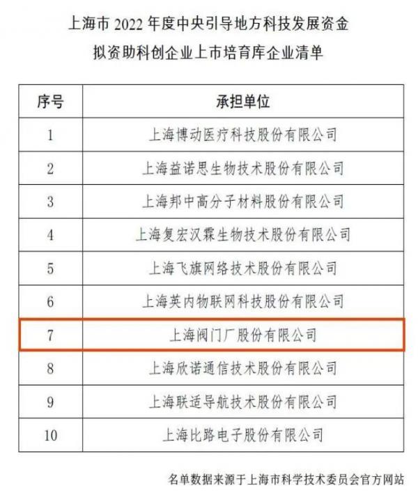 上閥股份成功入選《上海市2022年度中央引導(dǎo)地方科技發(fā)展資金擬資助科創(chuàng)企業(yè)上市培育庫(kù)企業(yè)清單》