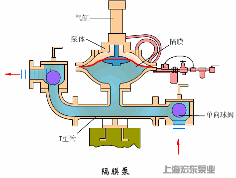 宏?yáng)|泵業(yè)隔膜泵動(dòng)畫效果圖.gif